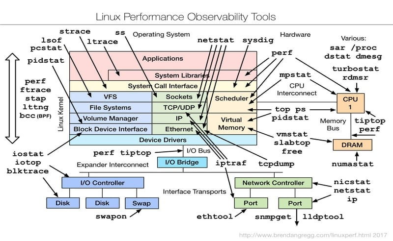 troubleshooting tools in Linux
