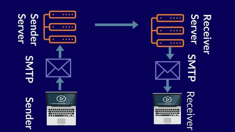 SMTP and IMAP