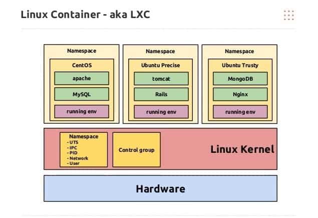 Linux containers basic components