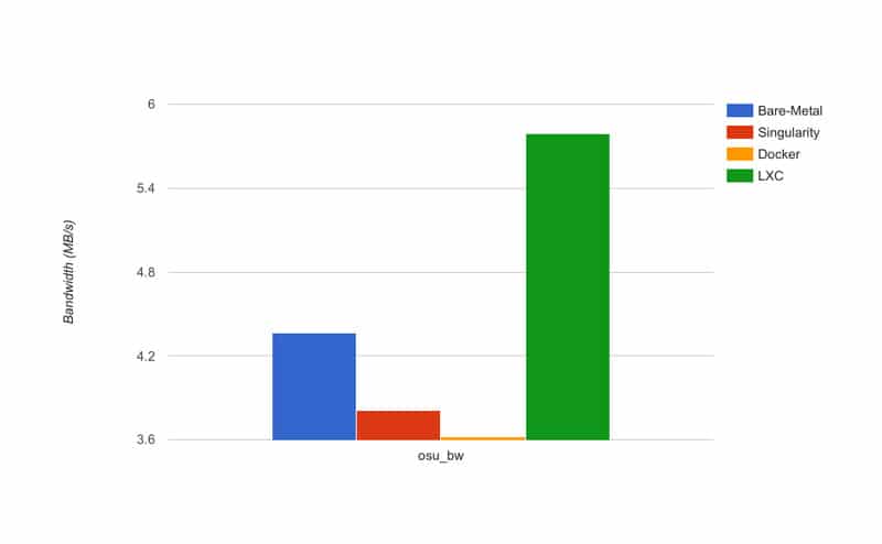 lxc performance chart