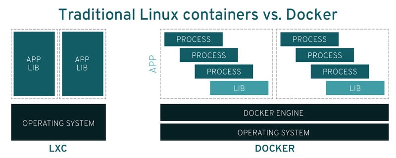 lxc vs docker