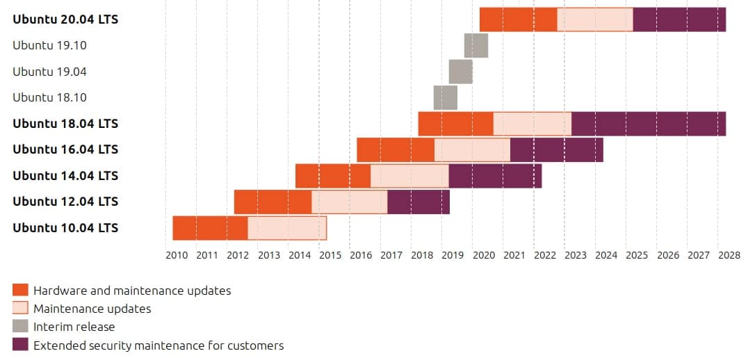 stability of ubuntu