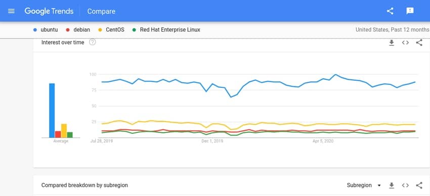 trend comparison among Ubuntu RHEL Debian CentOS