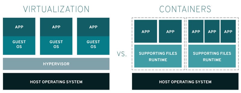 Linux containers virtualization