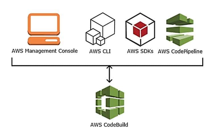 AWS CodeBuild