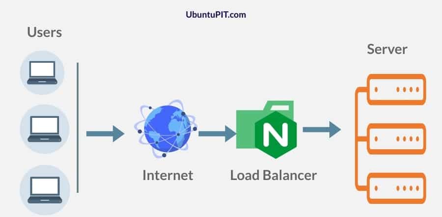 load balancer Nginx web server