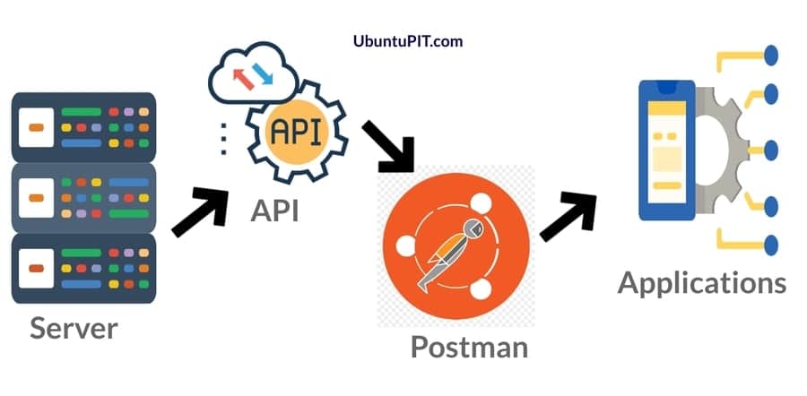 API sur postman linux