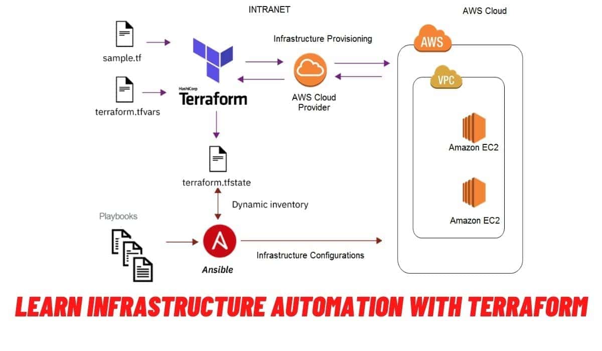 INFRASTRUCTURE AUTOMATION WITH TERRAFORM