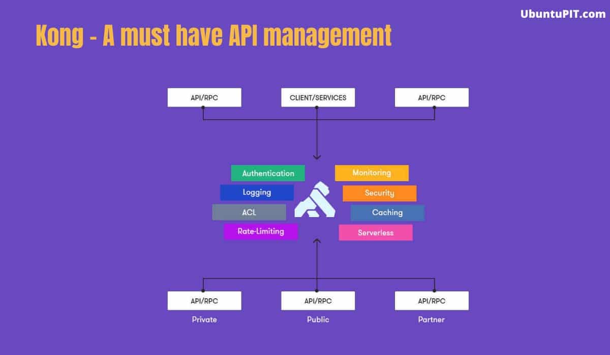 KONG API management tool