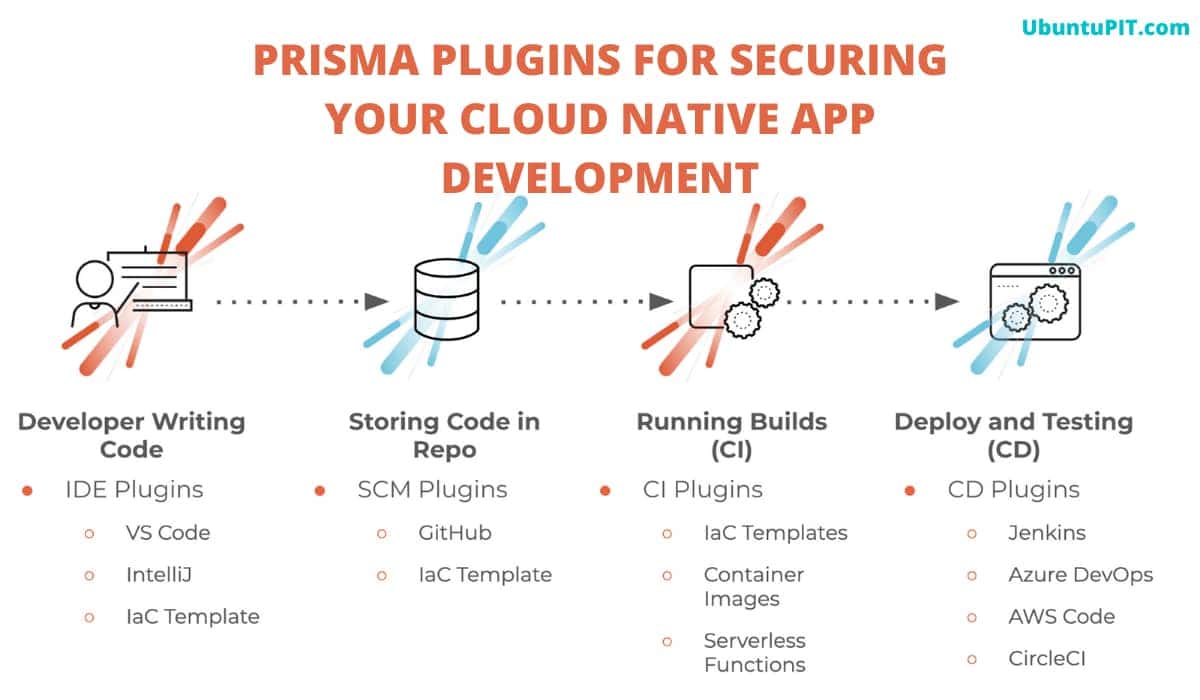 Prisma Plugins for Kubernetes