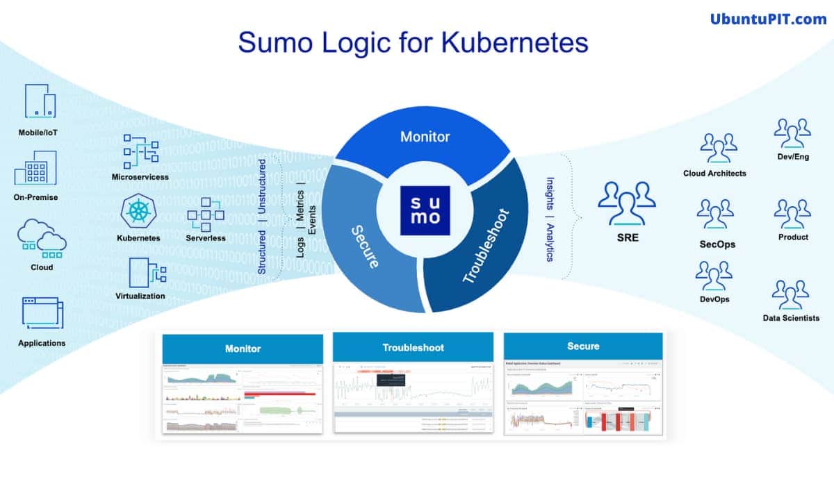 Sumo logic Kubernetes tools