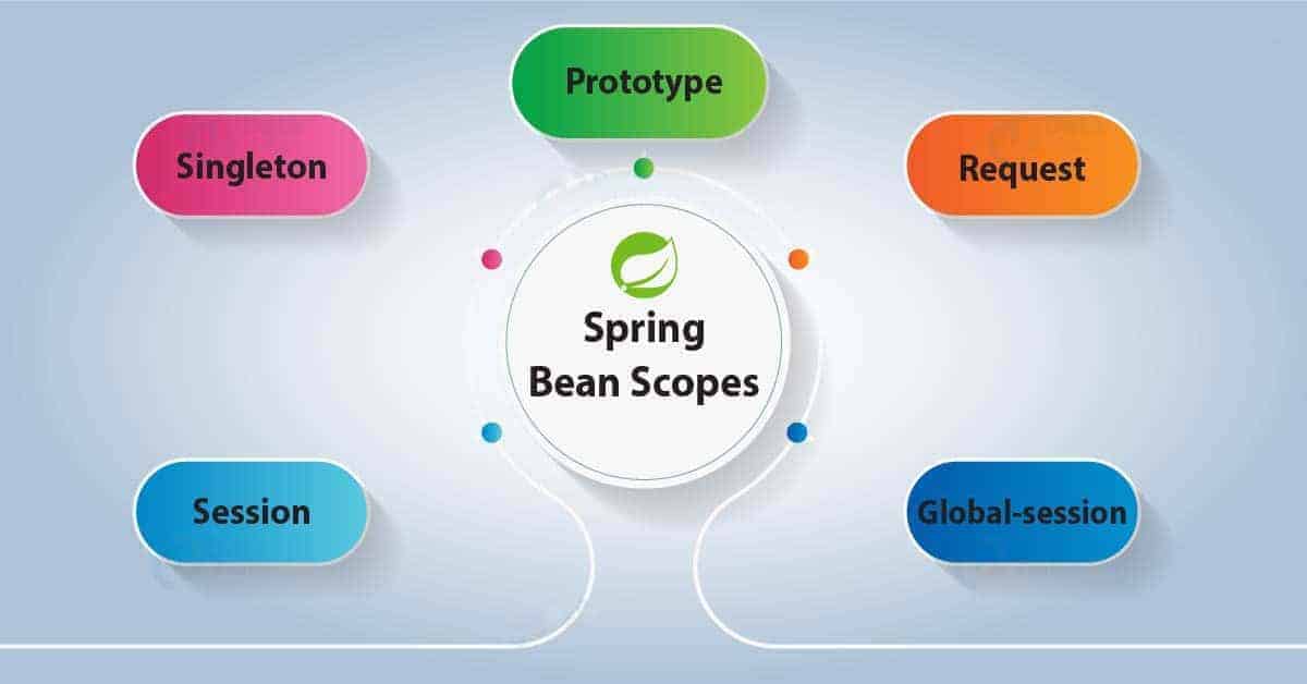 Java Spring Bean Scope