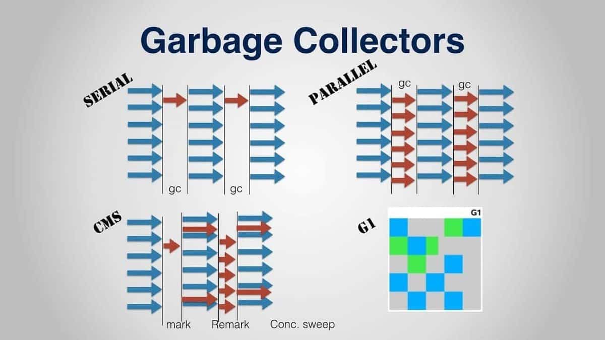 Garbage Collectors in Java