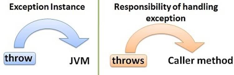 Differences between Java throw and throws