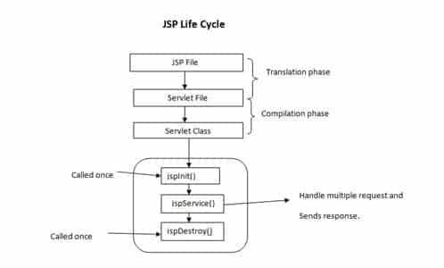 Life-cycle methods for JSP for Java servlet Interview questions