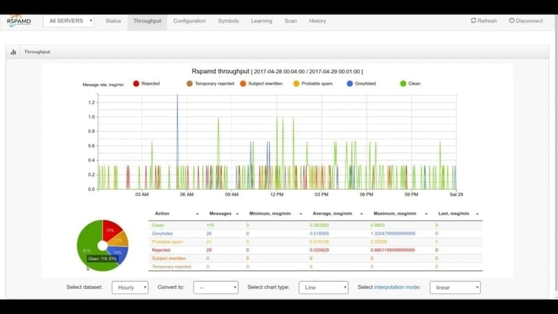 rspamd - Linux anti-spam tools