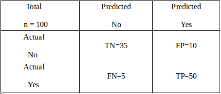 Confusion matrix