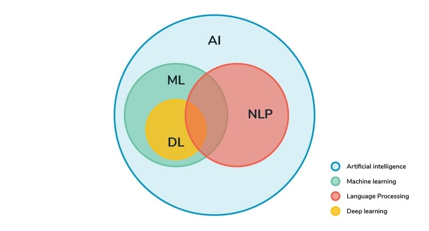 DL in NLP