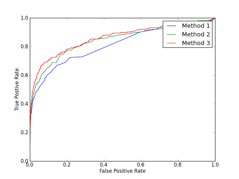 ROC curve