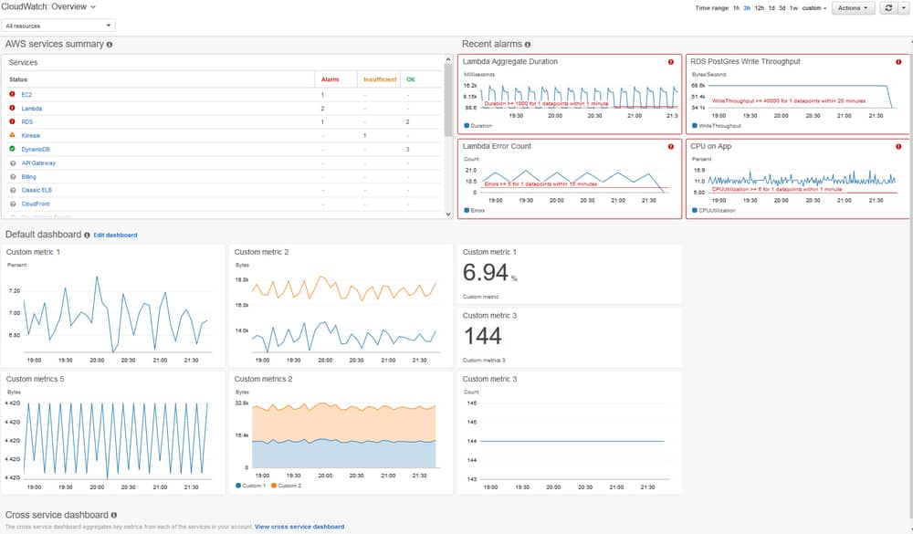 Amazon Cloudwatch Cloud Monitoring Services