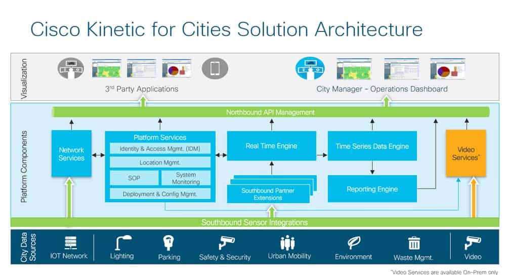 Cisco Kinetic IoT Analytics