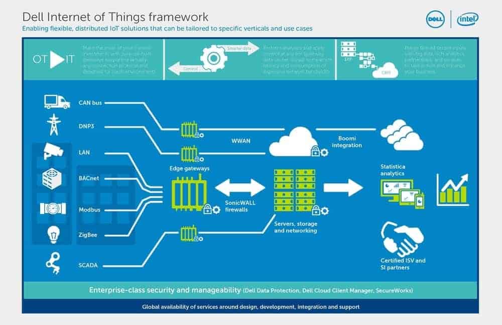 DELL IoT Solutions