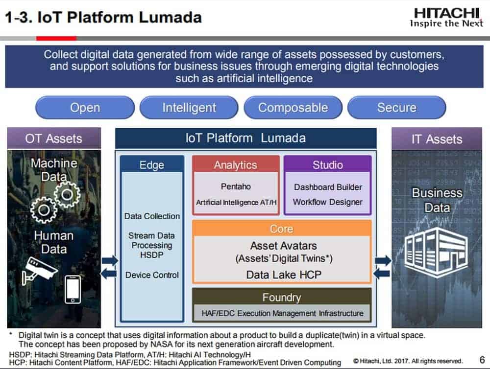 Hitachi Lumada IoT Analytics Software