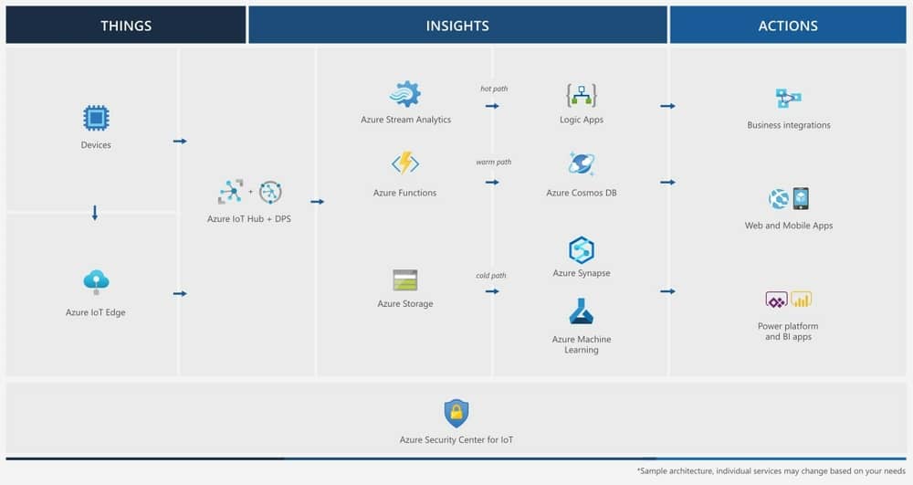 Microsoft Azure IoT Analytics Software