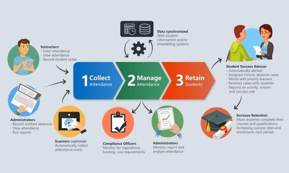 Automated Attendance System Using IoT in Education