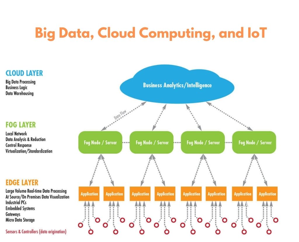 Big Data, Cloud Computing Trends, and IoT