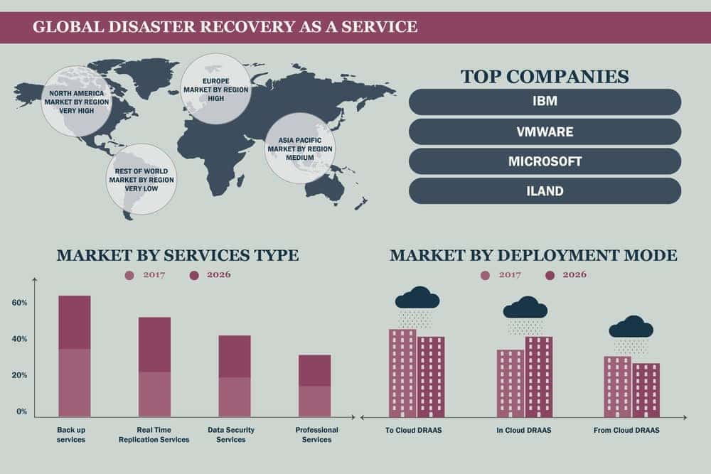 Cloud Computing Trends for Disaster Recovery