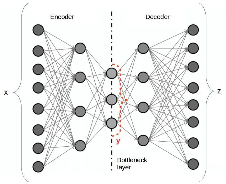 Deep-Autoencoder-DAE