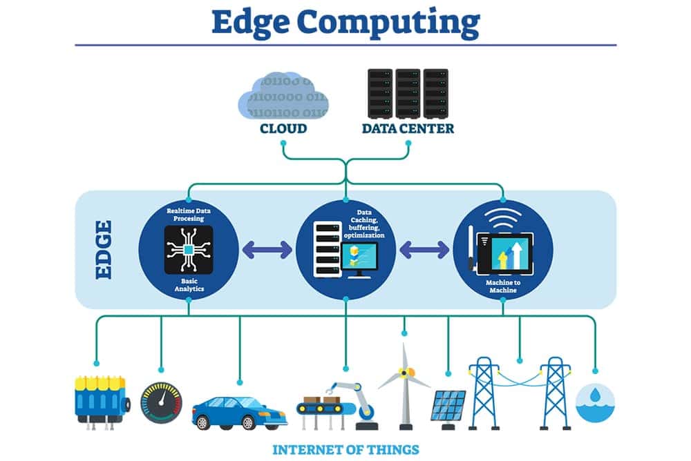 Edge cloud computing trends