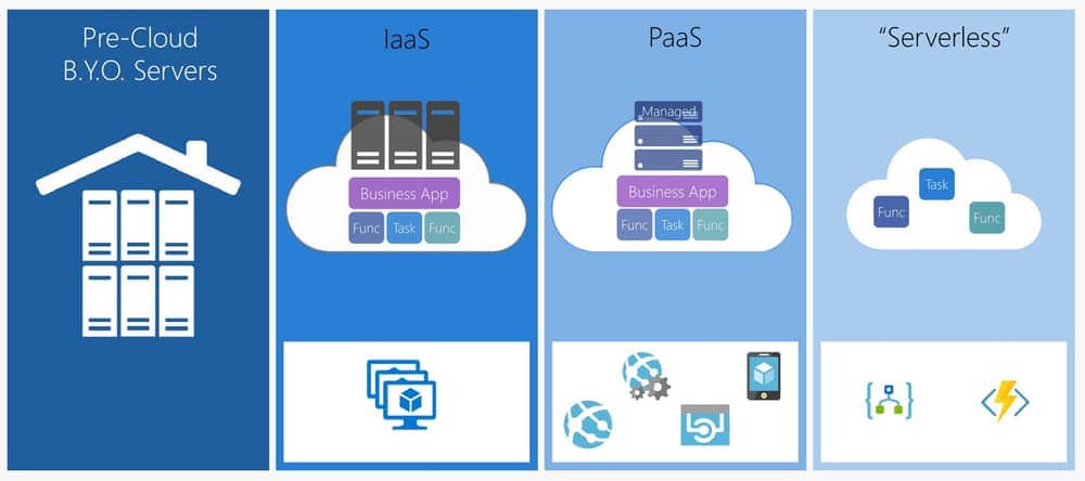 FaaS Implementation in Cloud