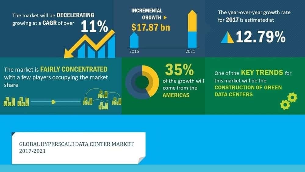 Hyperscale data center cloud computing trends