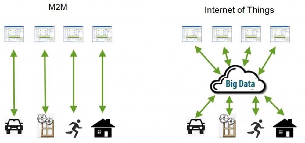 Key concepts of IoT vs M2M