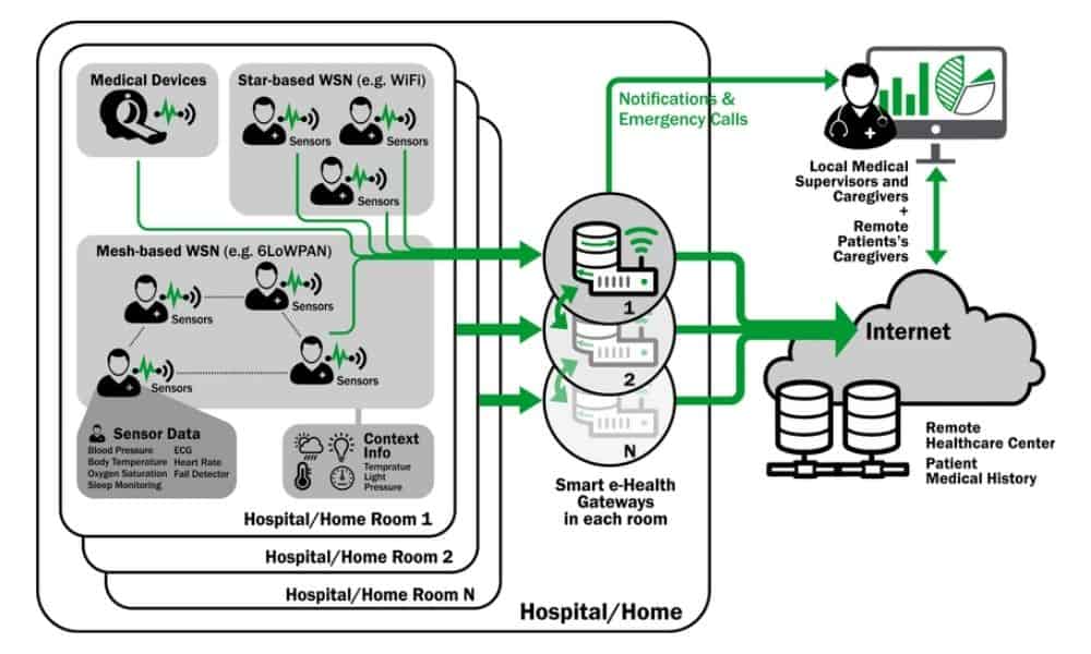 Monitoring Health Using IoT