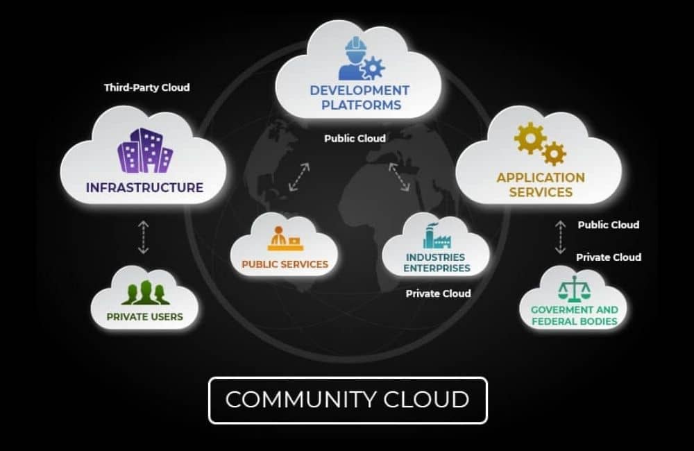 Cloud applications. Облако сообщества. Публичные облачные сервисы. Примеры community cloud. Community cloud картинка.