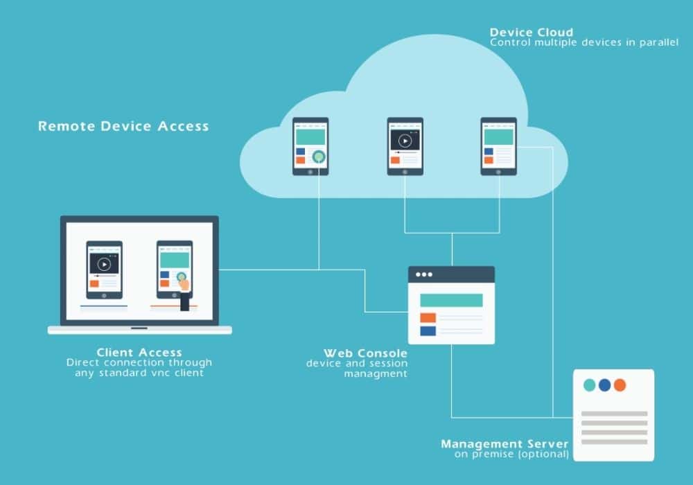 Remote Device Access in IoT vs M2M