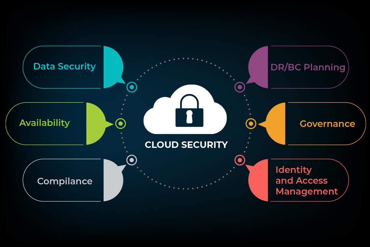 Security trends in cloud computing