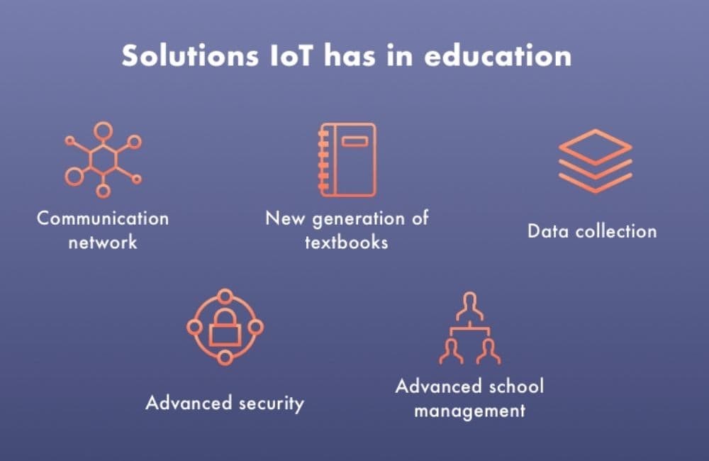 Solution using IoT in Education