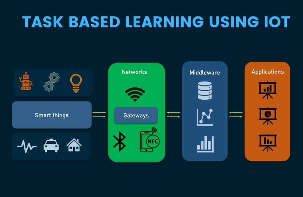 TASK BASED LEARNING USING IOT