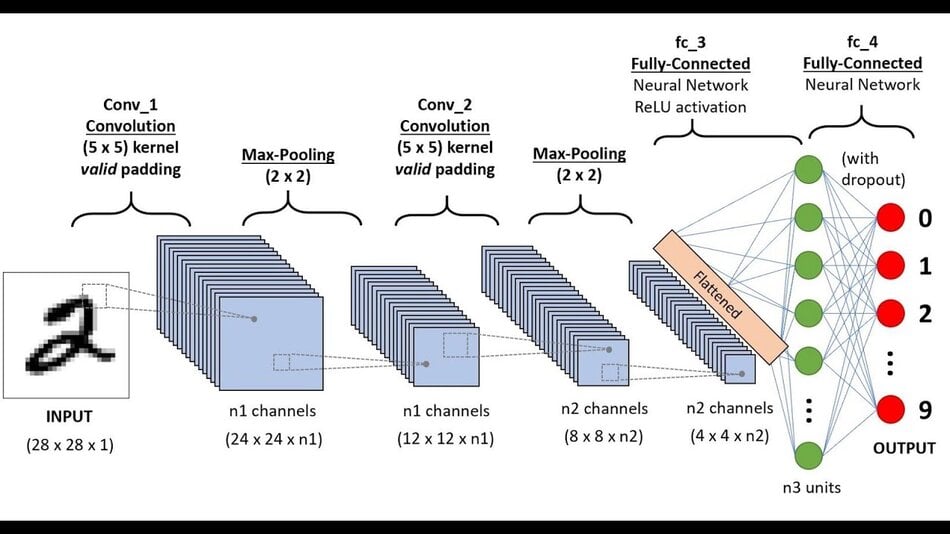 cnn_algorithm-deep learning algorithm