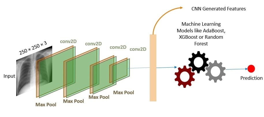 hybrid model-deep learning trends