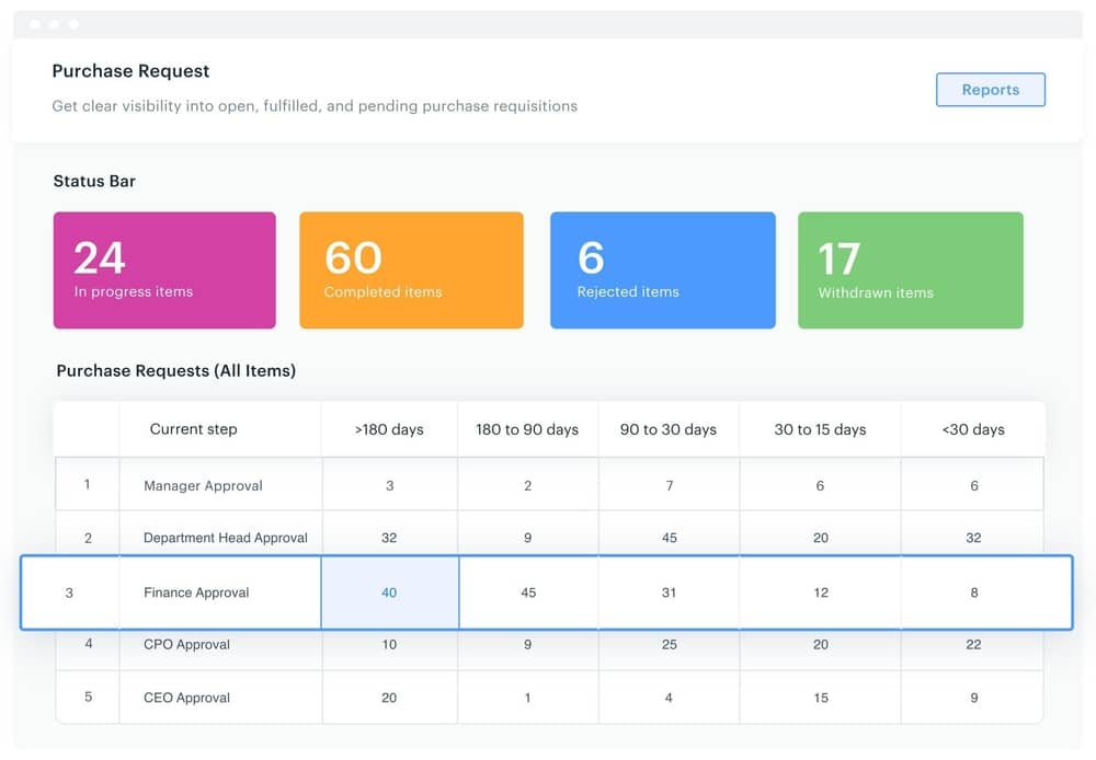 Kissflow Procurement Cloud