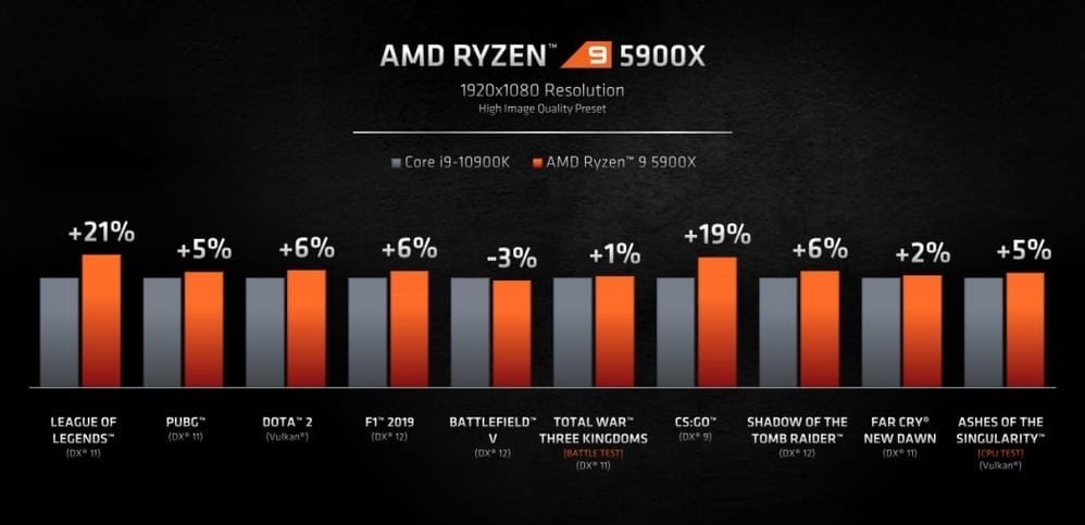 amd ryzen 9 5900x, best processor for gaming
