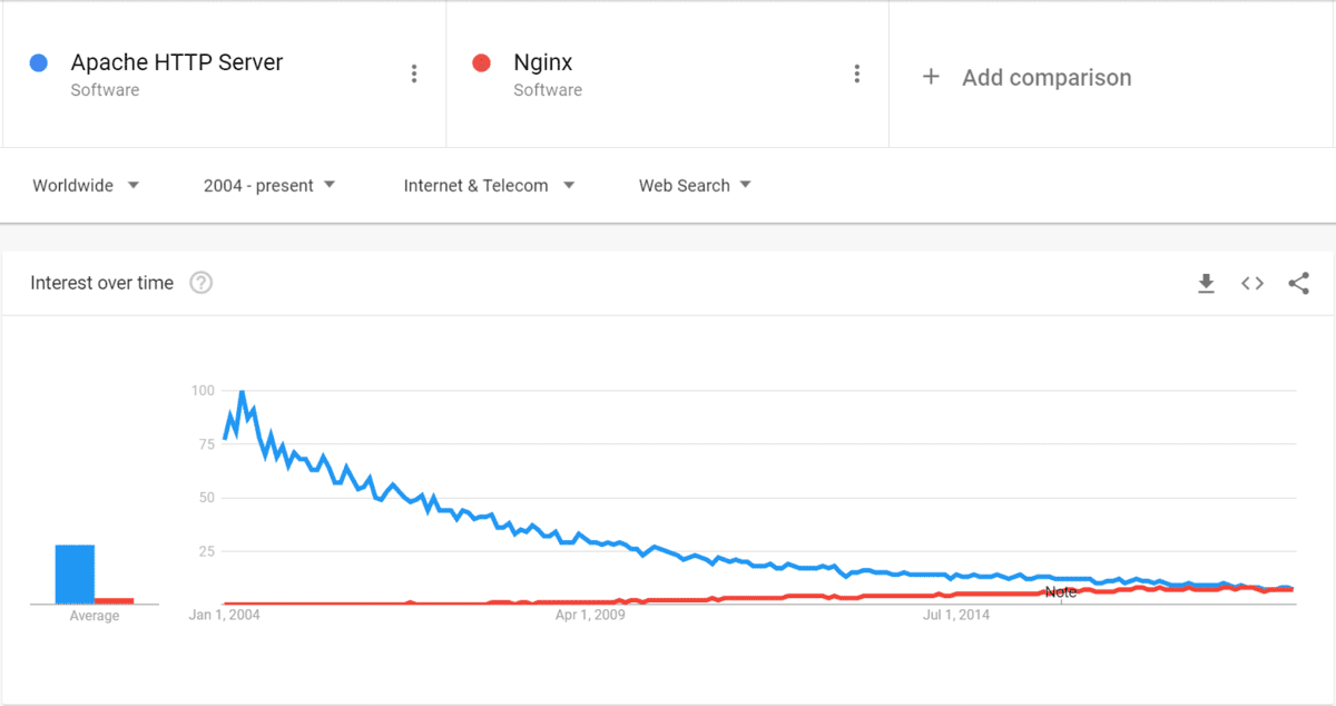 Google-Search Trends Apache vs Nginx
