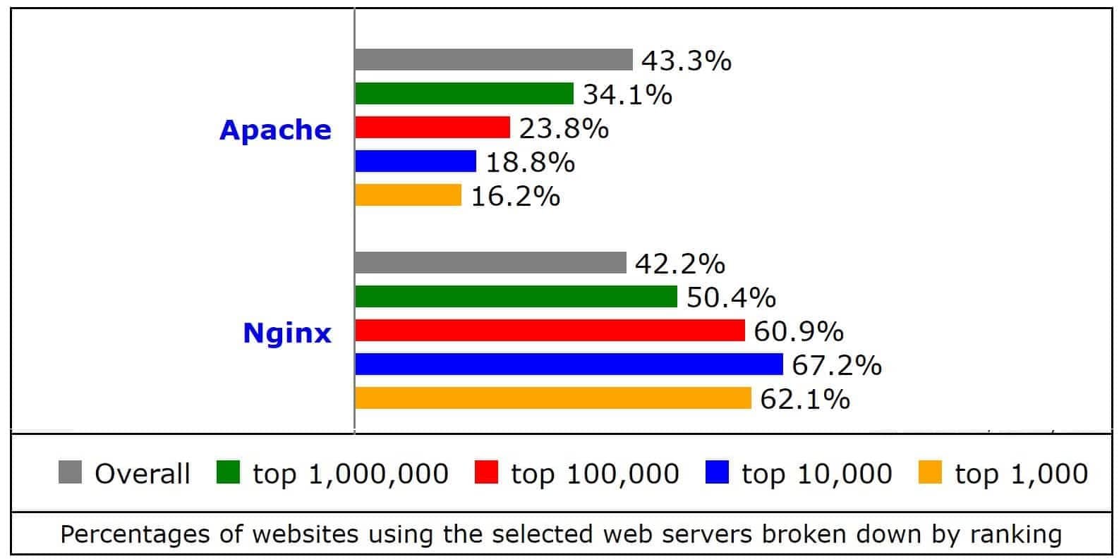 Percentage-websites-using-Nginx