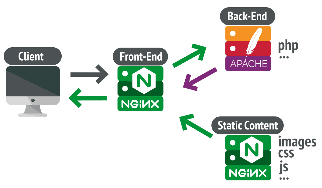 apache vs nginx UbuntuPIT client