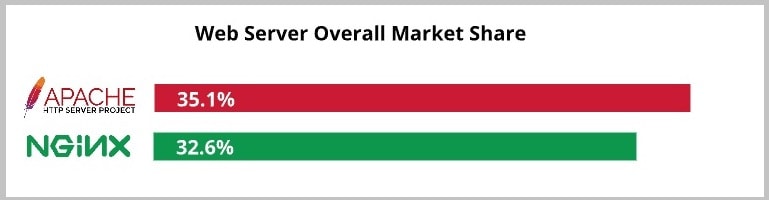 apache vs nginx UbuntuPIT market share